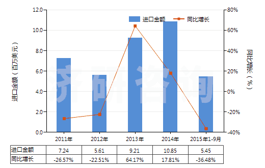 2011-2015年9月中國磺胺甲噁唑(磺胺甲基異噁唑,新諾明、新明磺)(HS29350030)進口總額及增速統(tǒng)計